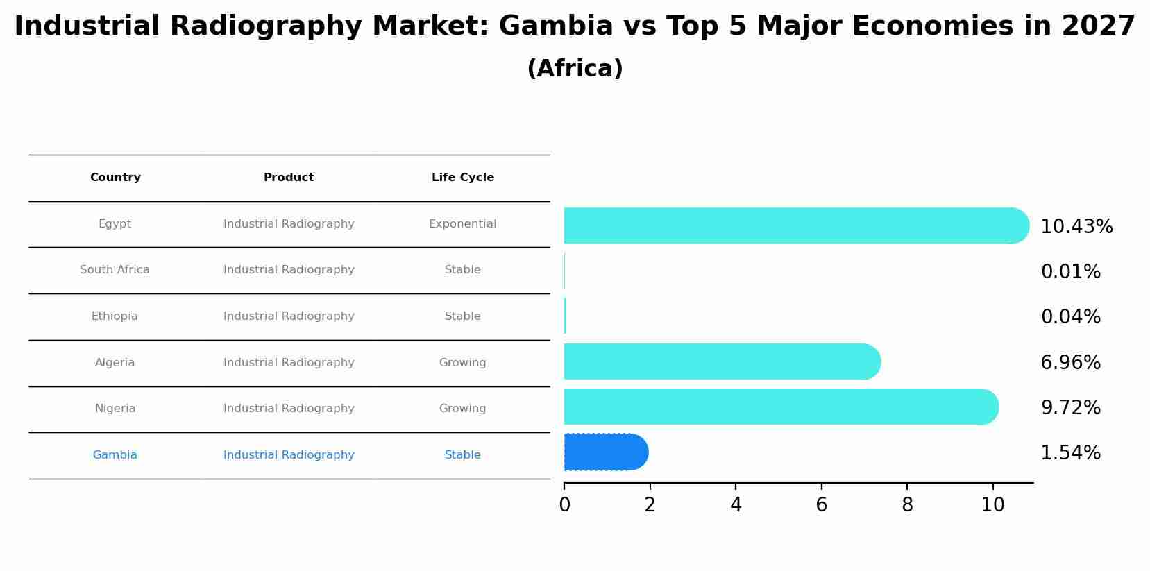 Industrial Radiography Market: Gambia vs Top 5 Major Economies in 2027 (Africa)