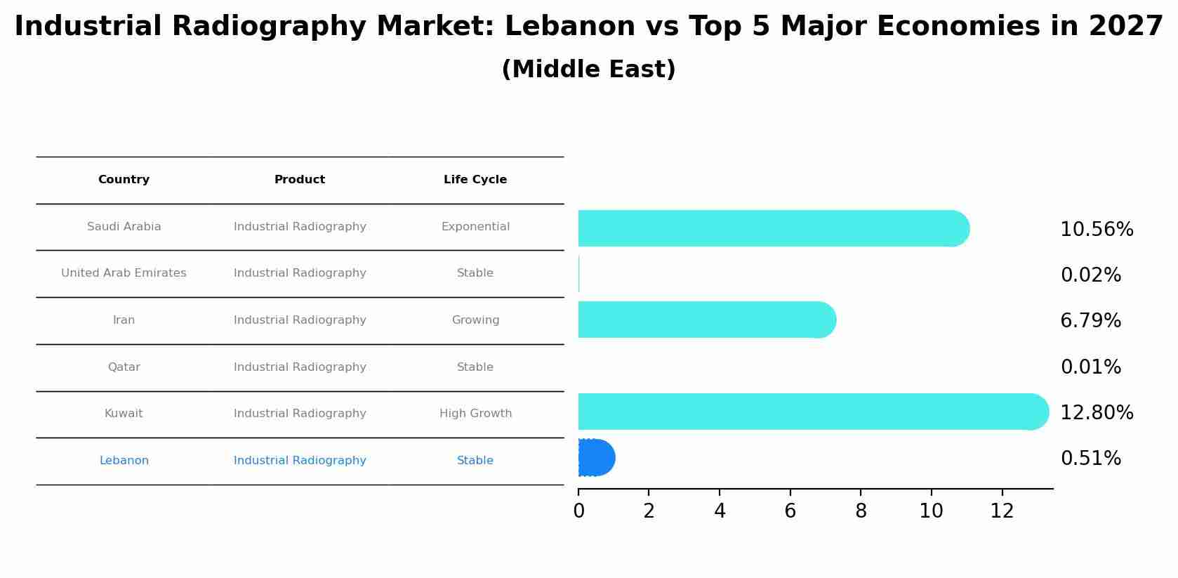 Industrial Radiography Market: Lebanon vs Top 5 Major Economies in 2027 (Middle East)