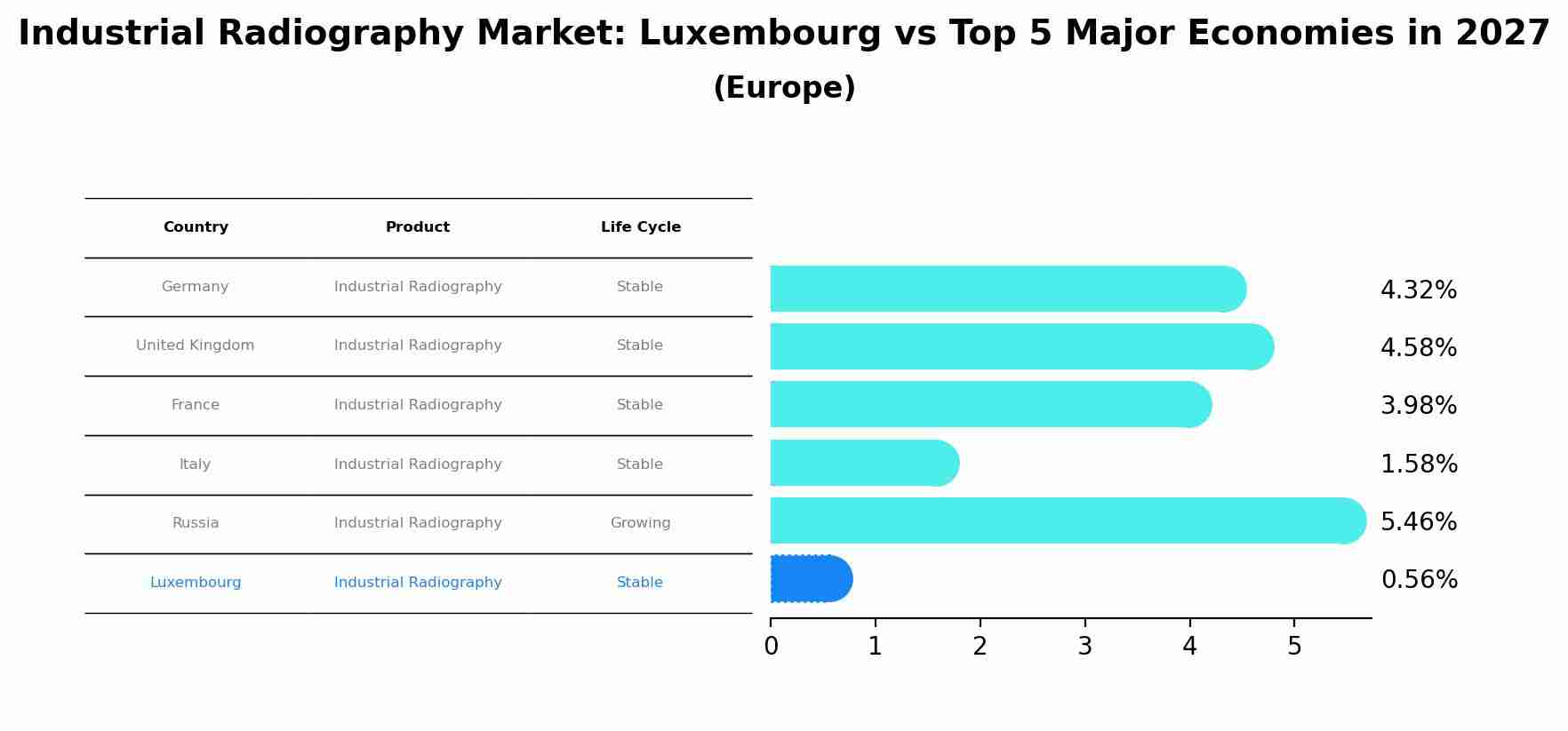 Industrial Radiography Market: Luxembourg vs Top 5 Major Economies in 2027 (Europe)