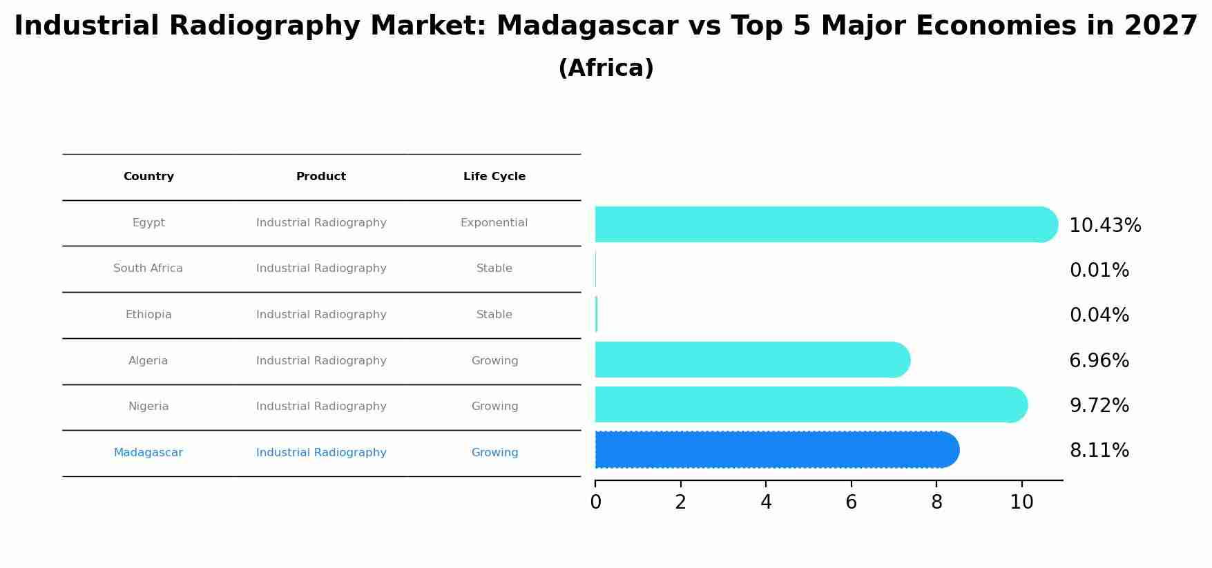 Industrial Radiography Market: Madagascar vs Top 5 Major Economies in 2027 (Africa)