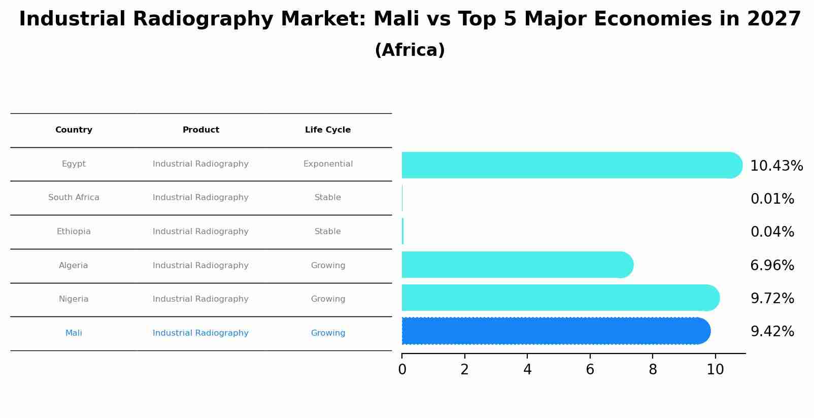 Industrial Radiography Market: Mali vs Top 5 Major Economies in 2027 (Africa)