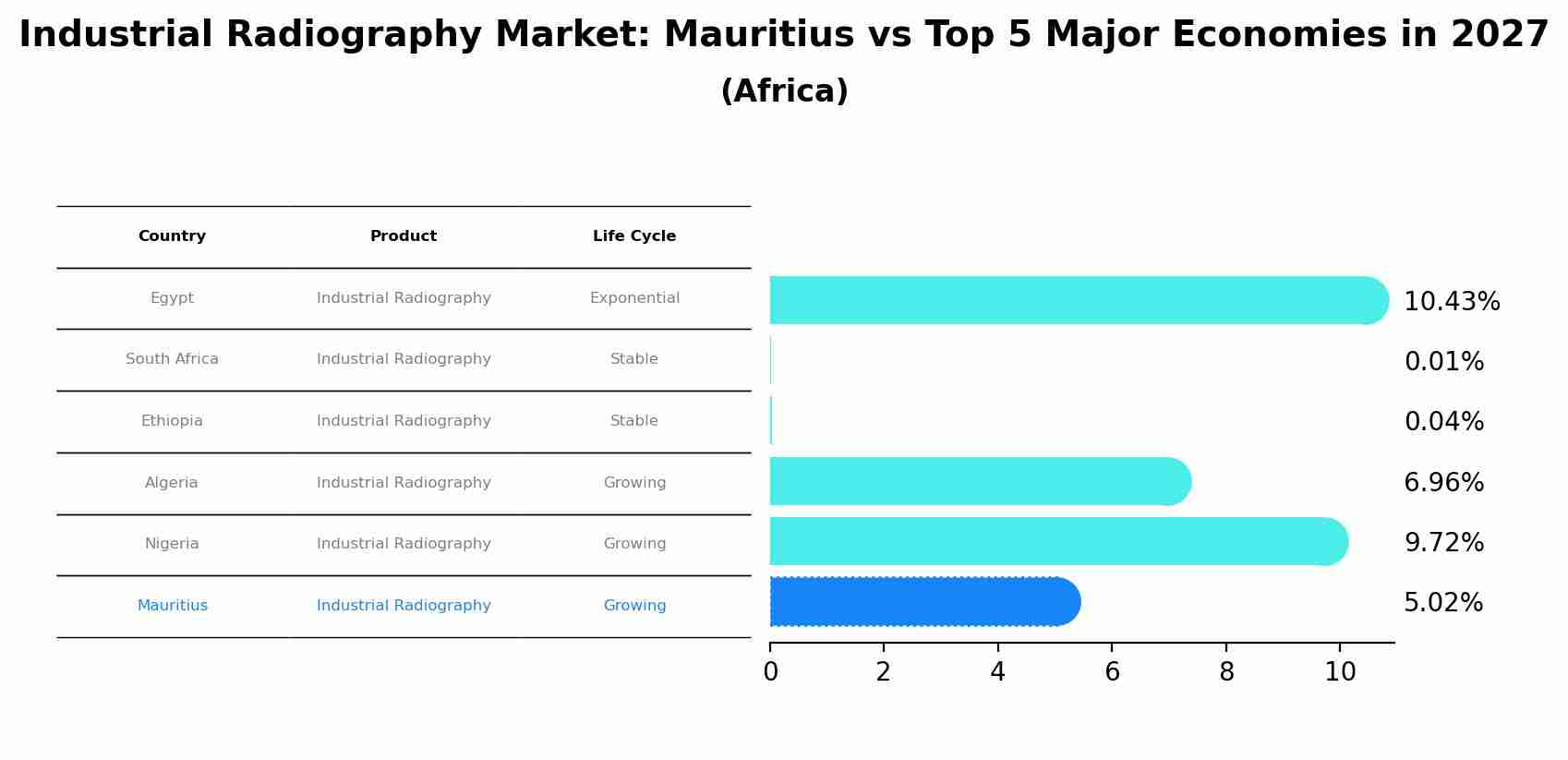 Industrial Radiography Market: Mauritius vs Top 5 Major Economies in 2027 (Africa)