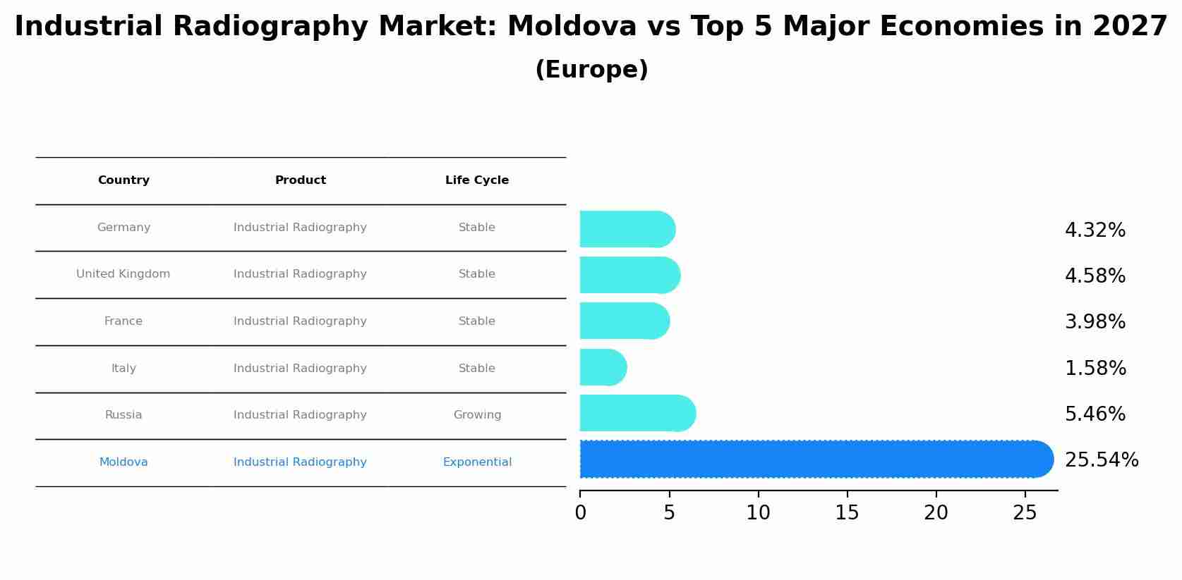 Industrial Radiography Market: Moldova vs Top 5 Major Economies in 2027 (Europe)