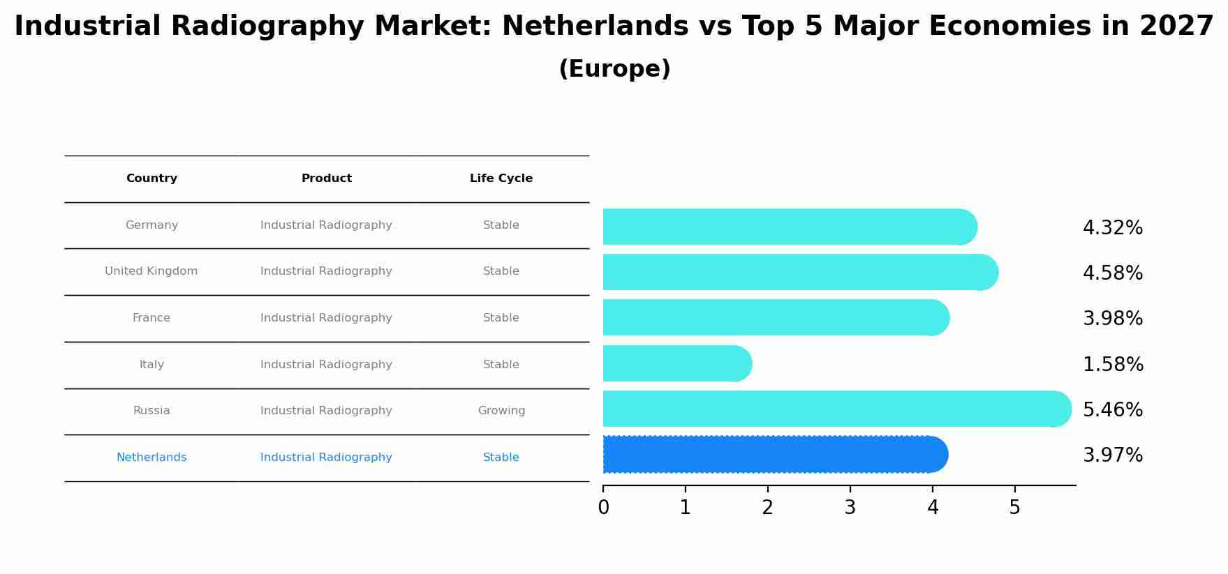 Industrial Radiography Market: Netherlands vs Top 5 Major Economies in 2027 (Europe)