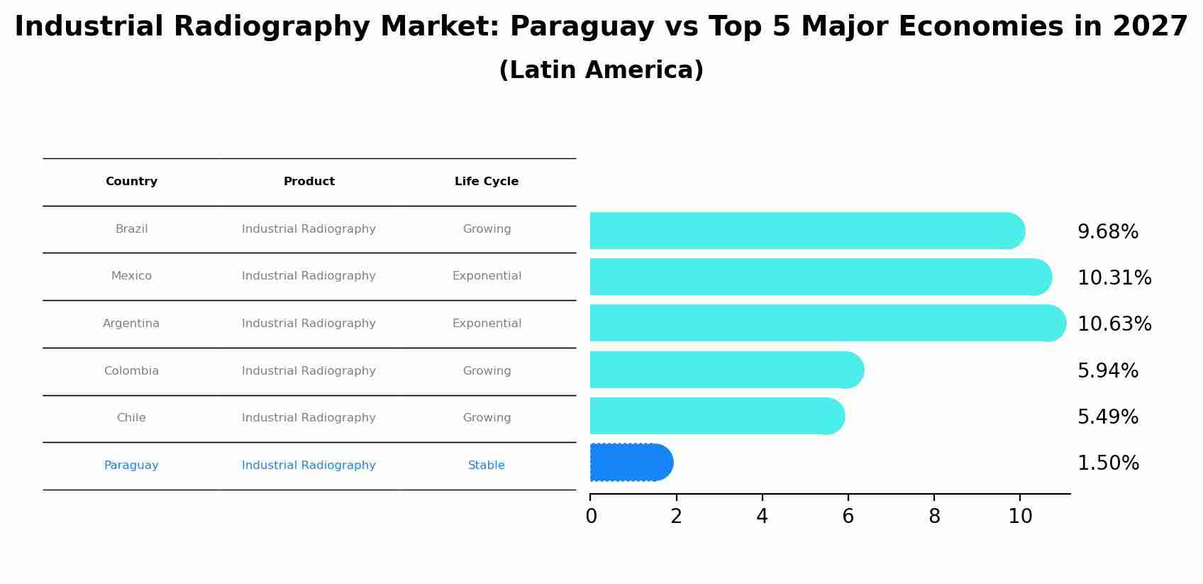 Industrial Radiography Market: Paraguay vs Top 5 Major Economies in 2027 (Latin America)