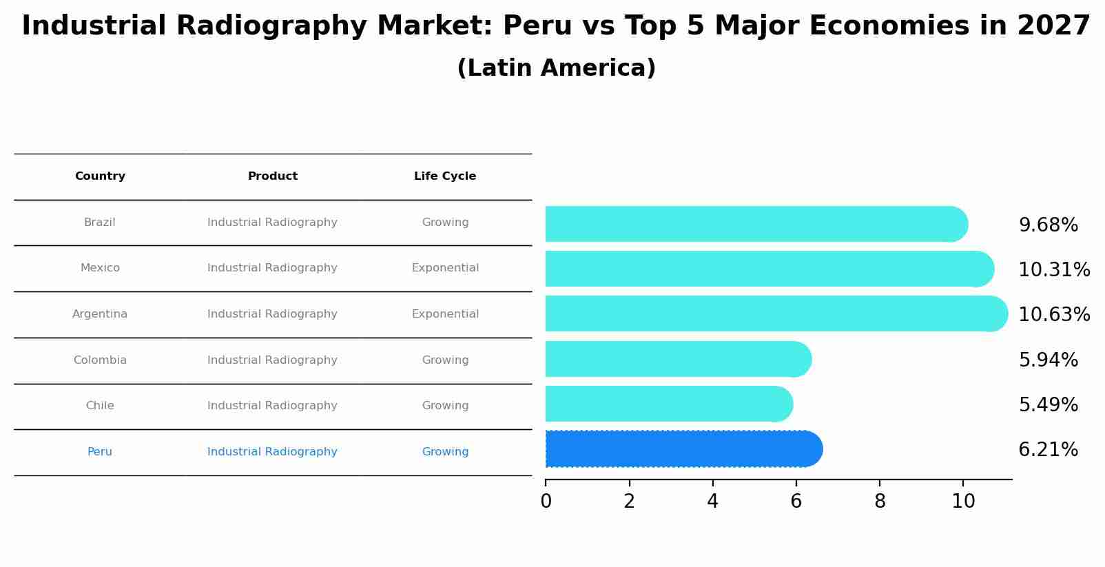 Industrial Radiography Market: Peru vs Top 5 Major Economies in 2027 (Latin America)