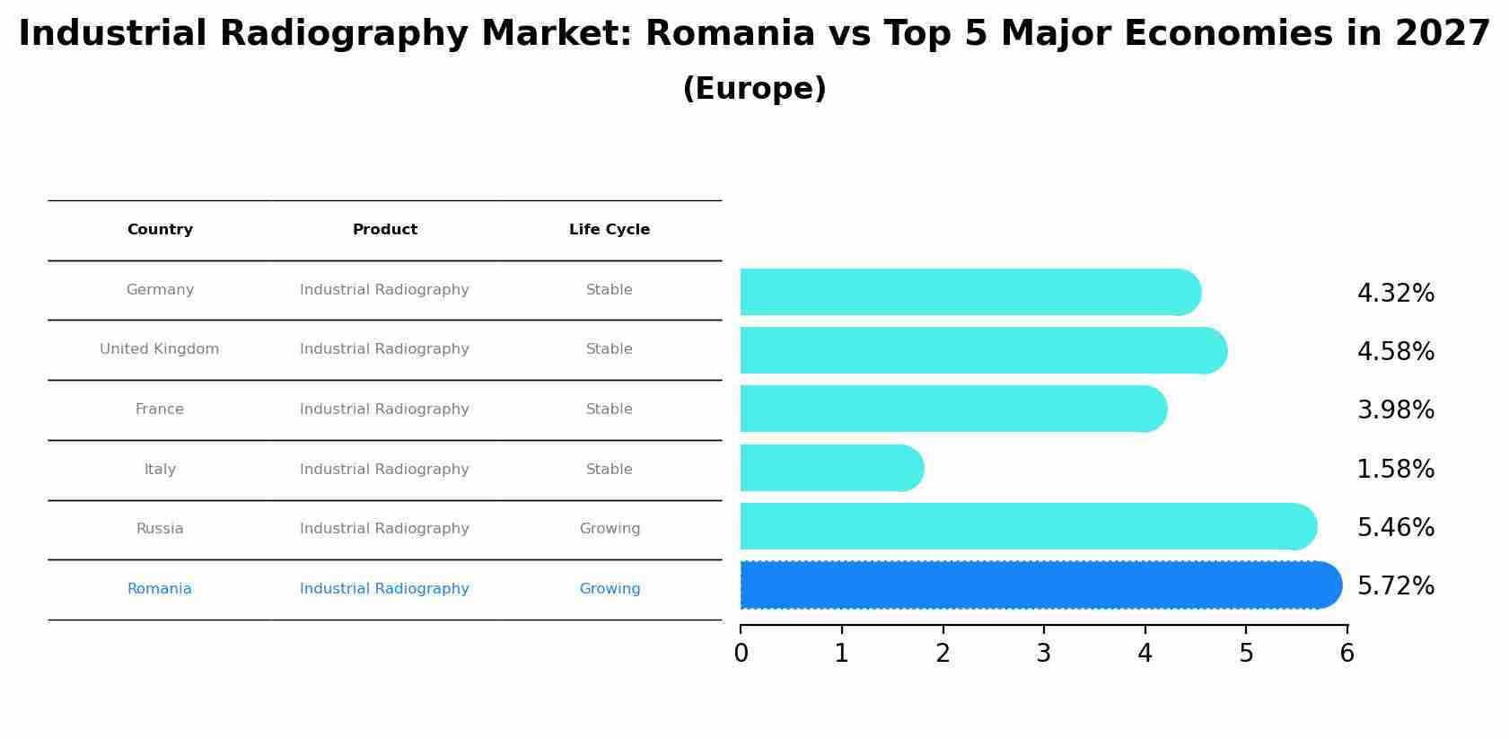 Industrial Radiography Market: Romania vs Top 5 Major Economies in 2027 (Europe)