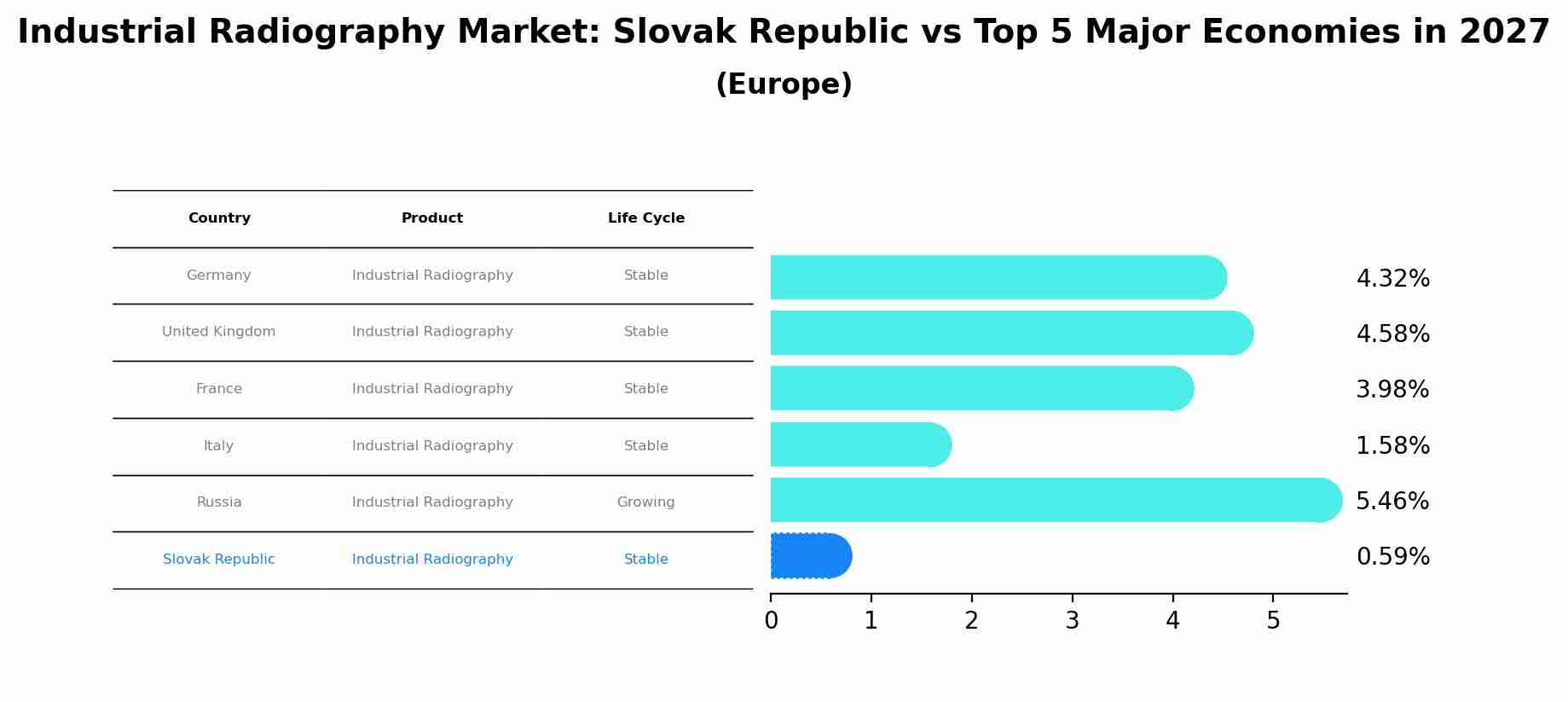 Industrial Radiography Market: Slovak Republic vs Top 5 Major Economies in 2027 (Europe)
