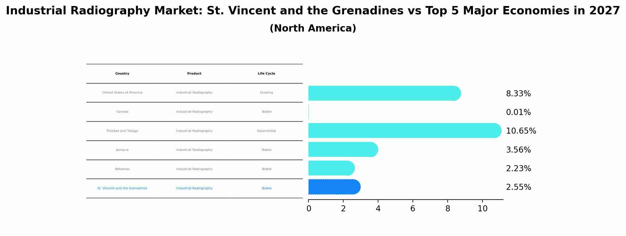 Industrial Radiography Market: St. Vincent and the Grenadines vs Top 5 Major Economies in 2027 (North America)