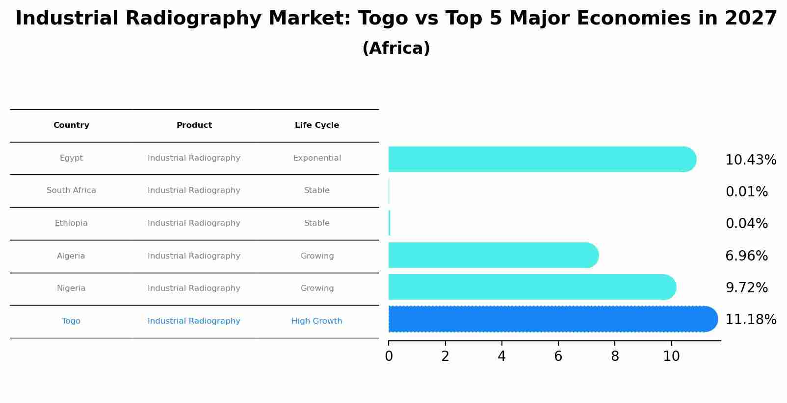 Industrial Radiography Market: Togo vs Top 5 Major Economies in 2027 (Africa)