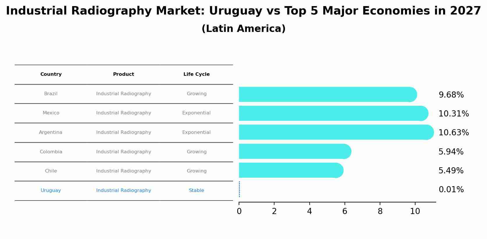 Industrial Radiography Market: Uruguay vs Top 5 Major Economies in 2027 (Latin America)