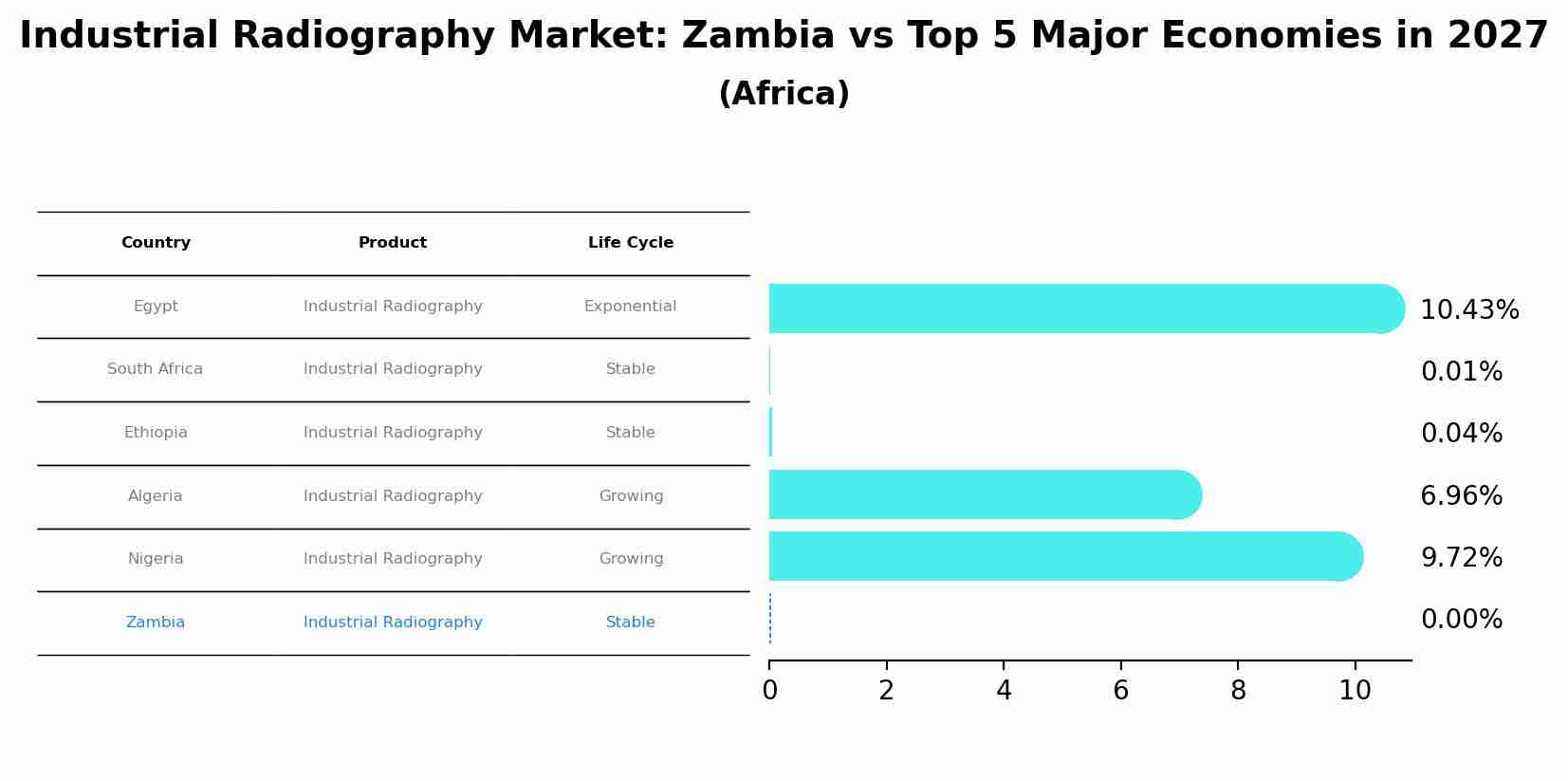 Industrial Radiography Market: Zambia vs Top 5 Major Economies in 2027 (Africa)