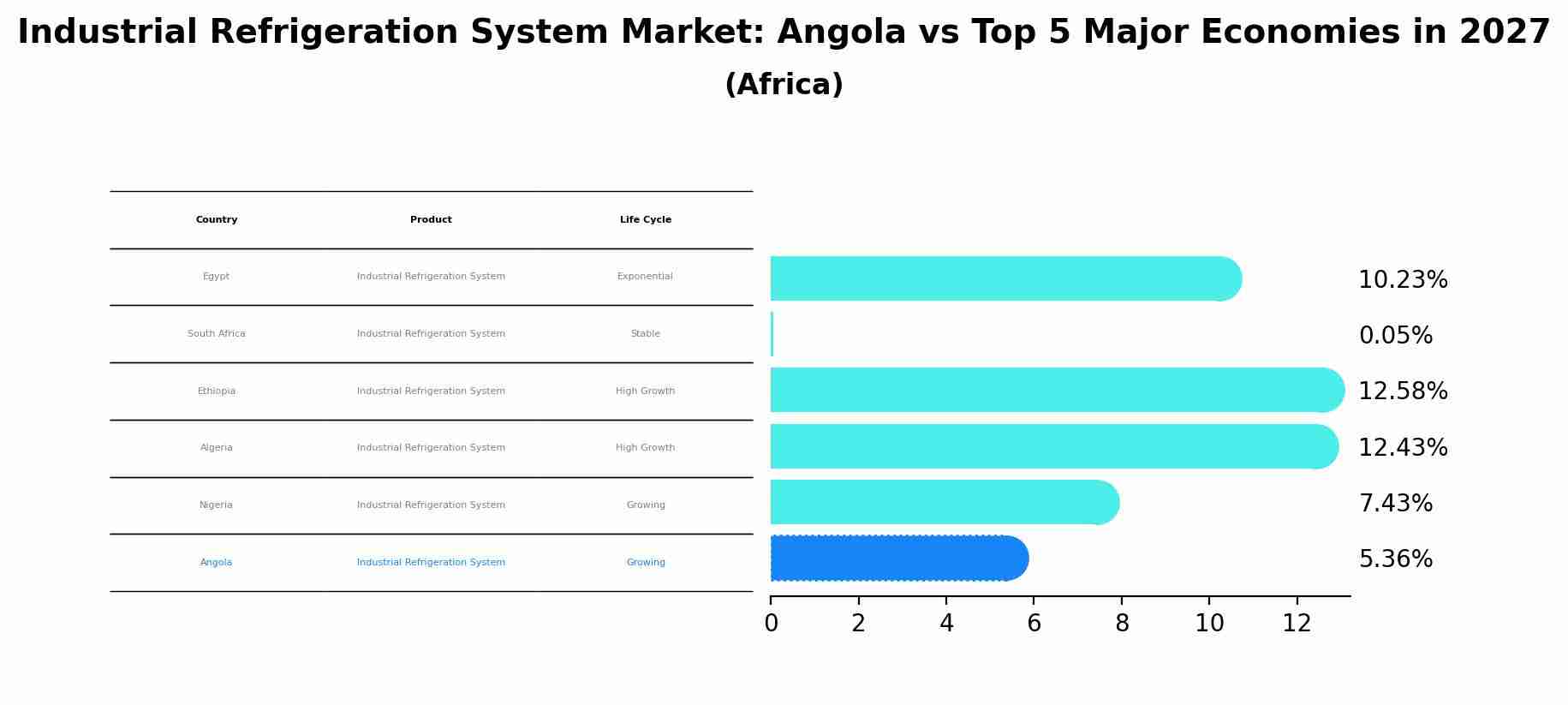Industrial Refrigeration System Market: Angola vs Top 5 Major Economies in 2027 (Africa)