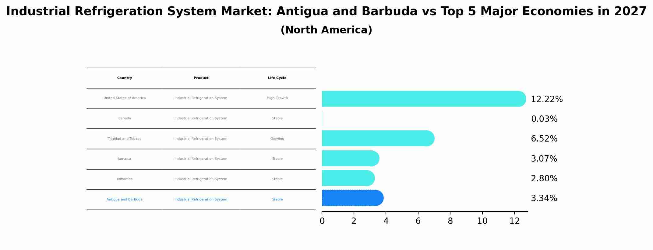 Industrial Refrigeration System Market: Antigua and Barbuda vs Top 5 Major Economies in 2027 (North America)