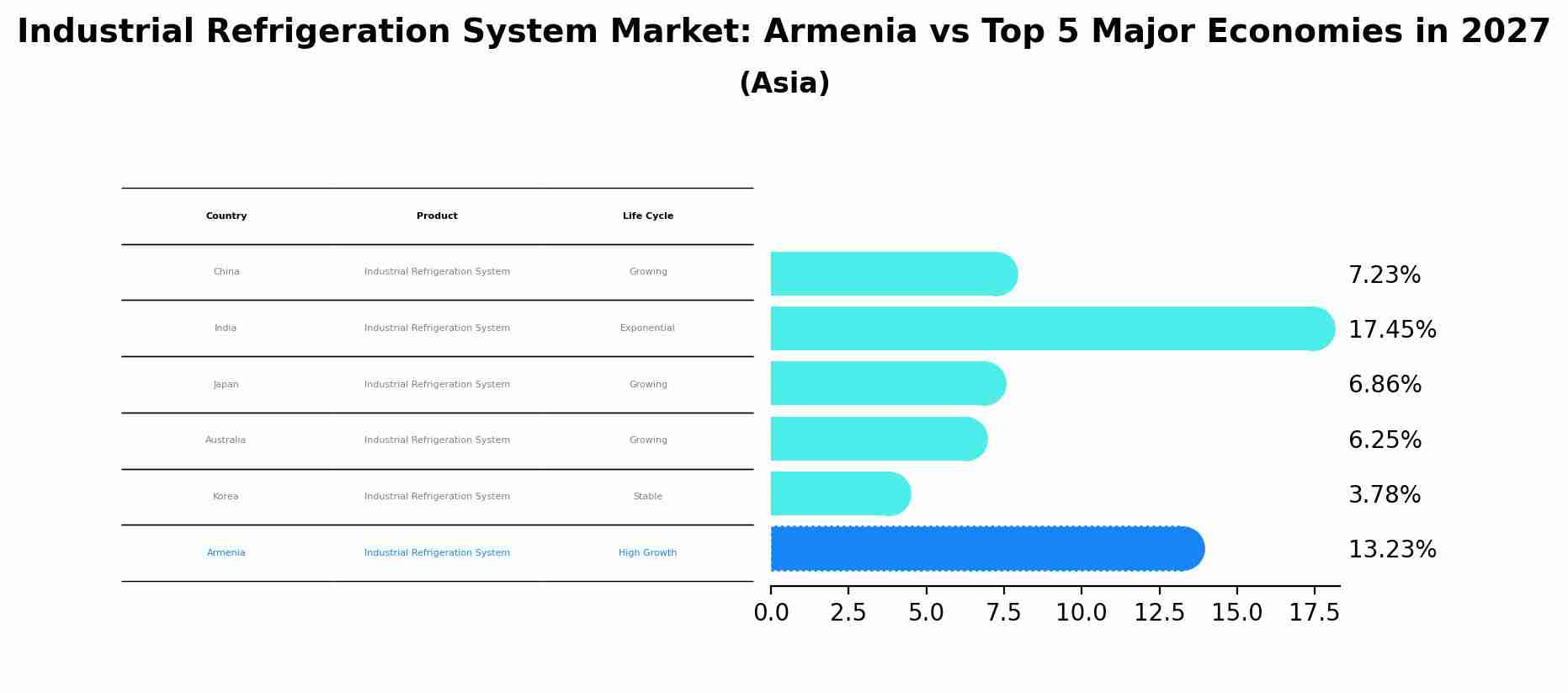 Industrial Refrigeration System Market: Armenia vs Top 5 Major Economies in 2027 (Asia)