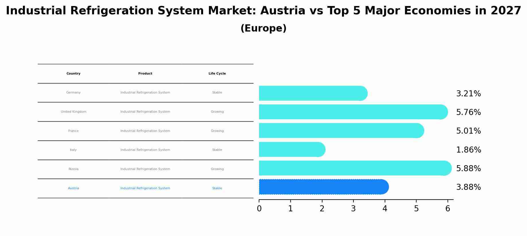 Industrial Refrigeration System Market: Austria vs Top 5 Major Economies in 2027 (Europe)