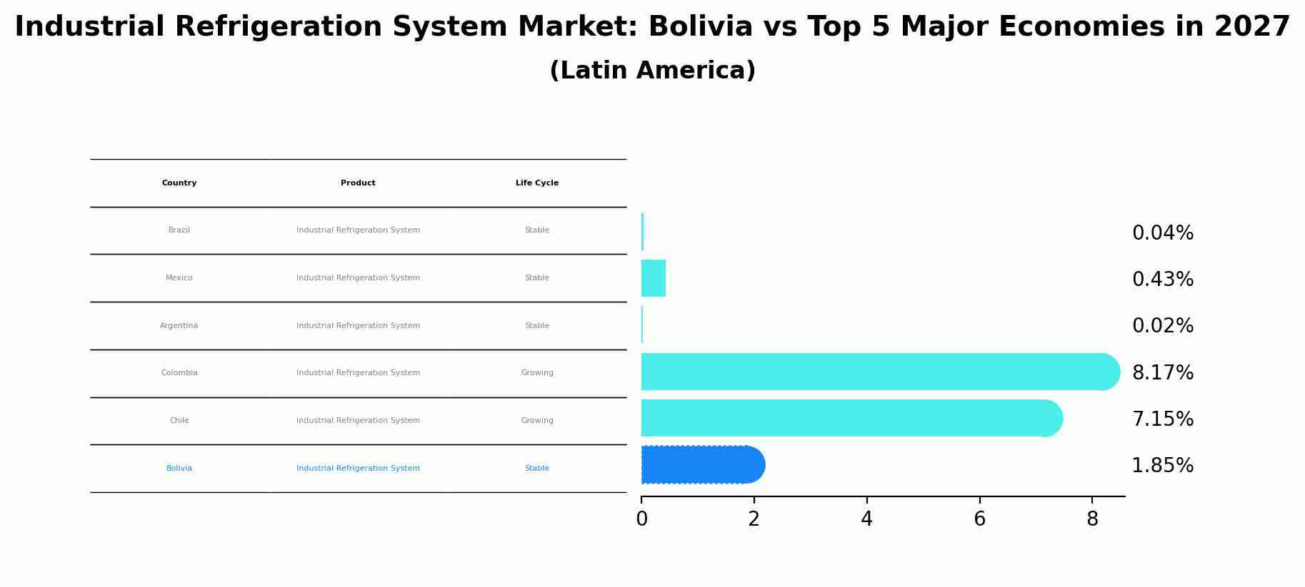 Industrial Refrigeration System Market: Bolivia vs Top 5 Major Economies in 2027 (Latin America)
