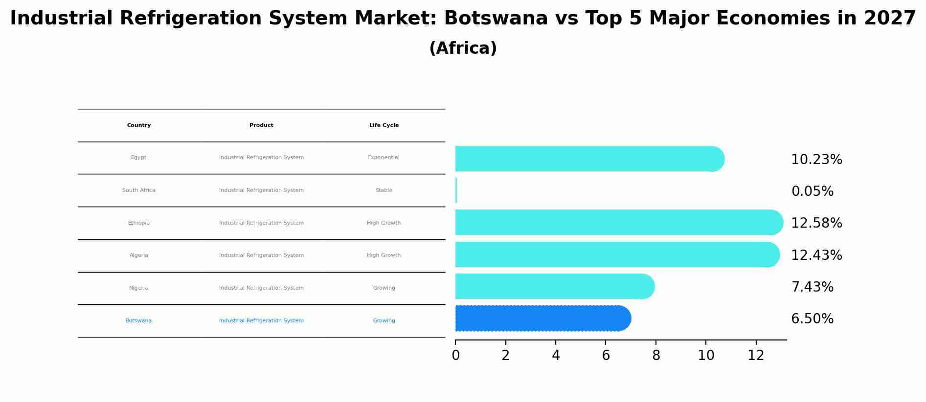 Industrial Refrigeration System Market: Botswana vs Top 5 Major Economies in 2027 (Africa)