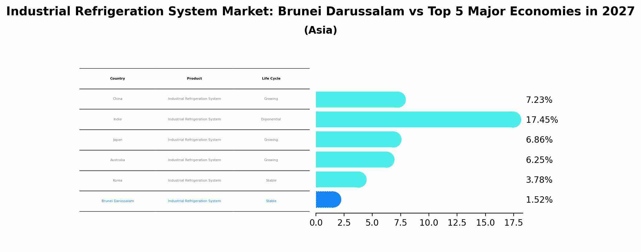 Industrial Refrigeration System Market: Brunei Darussalam vs Top 5 Major Economies in 2027 (Asia)