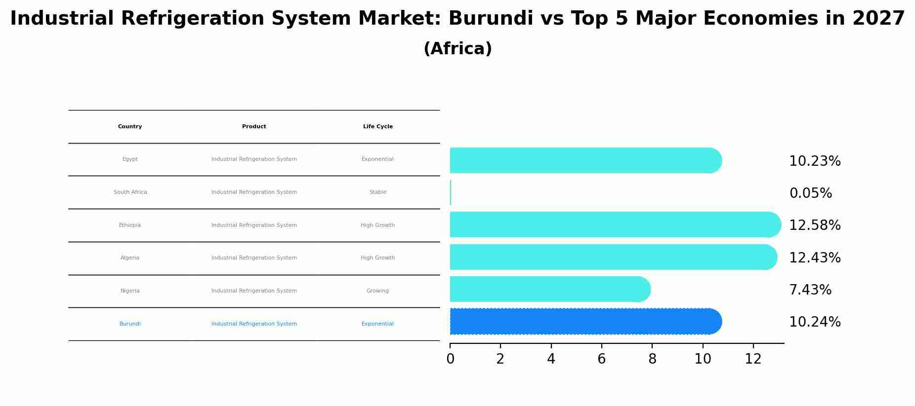 Industrial Refrigeration System Market: Burundi vs Top 5 Major Economies in 2027 (Africa)