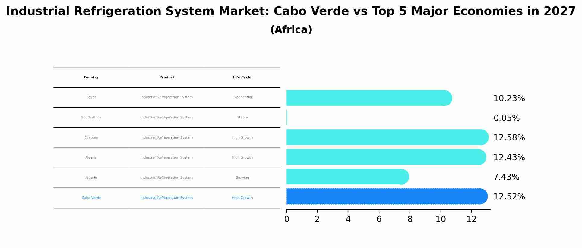 Industrial Refrigeration System Market: Cabo Verde vs Top 5 Major Economies in 2027 (Africa)