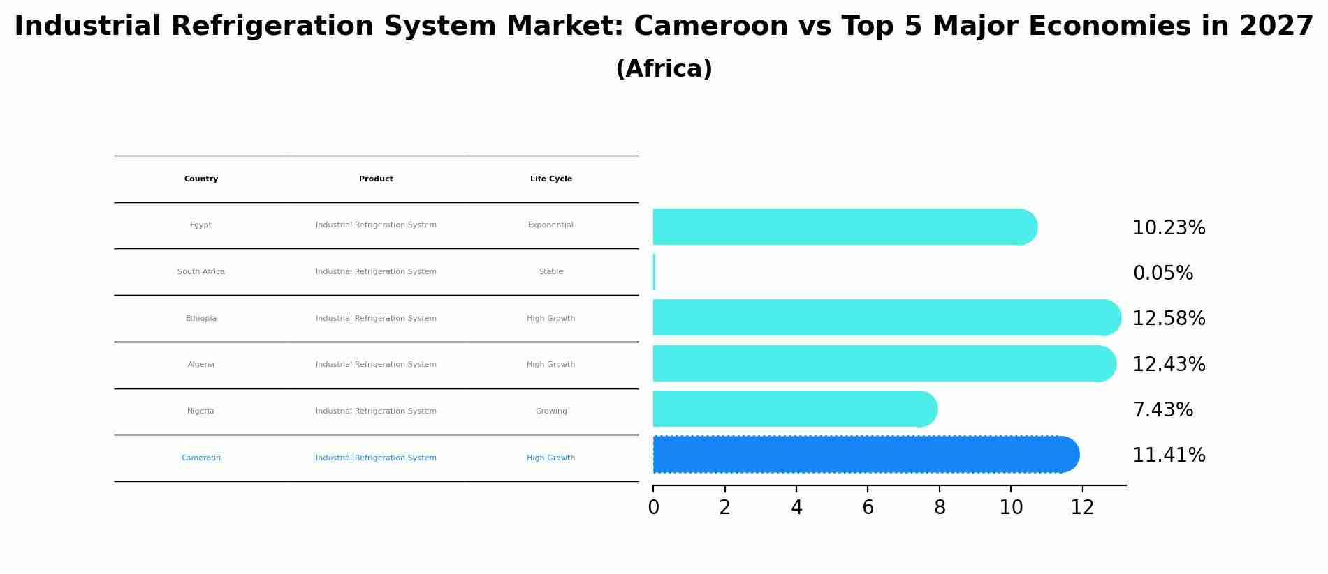 Industrial Refrigeration System Market: Cameroon vs Top 5 Major Economies in 2027 (Africa)