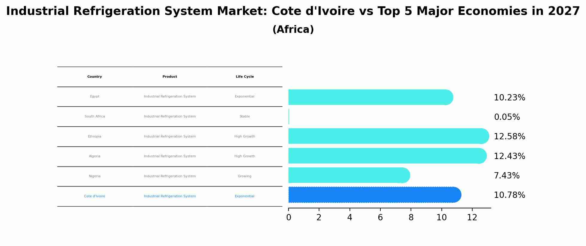 Industrial Refrigeration System Market: Cote d'Ivoire vs Top 5 Major Economies in 2027 (Africa)