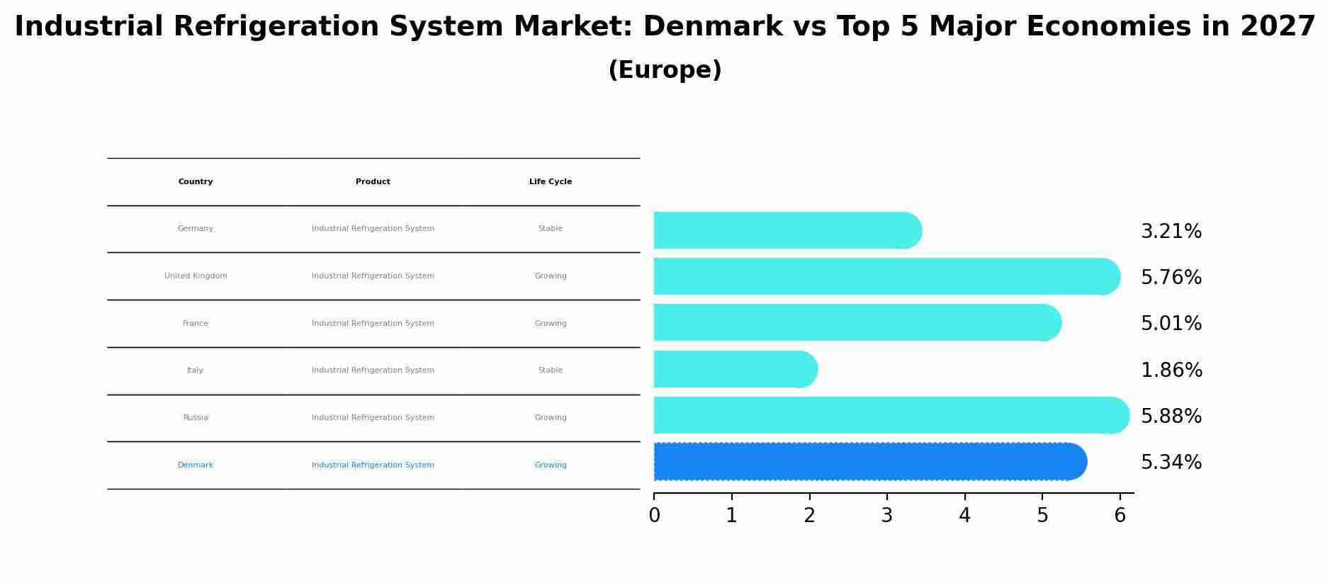 Industrial Refrigeration System Market: Denmark vs Top 5 Major Economies in 2027 (Europe)