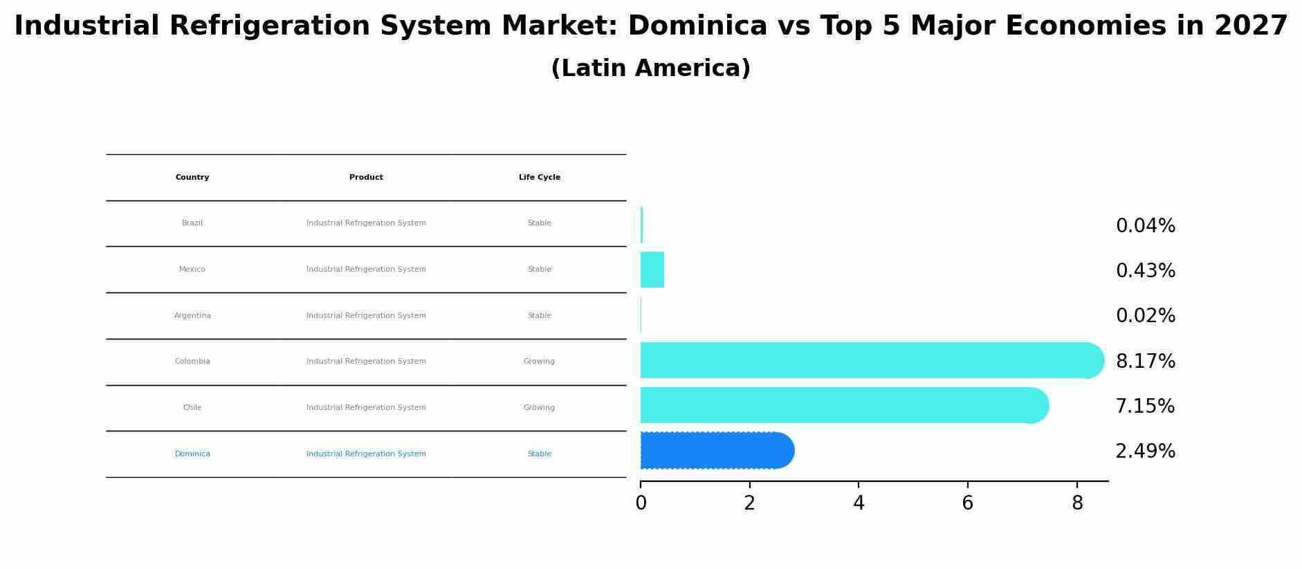 Industrial Refrigeration System Market: Dominica vs Top 5 Major Economies in 2027 (Latin America)