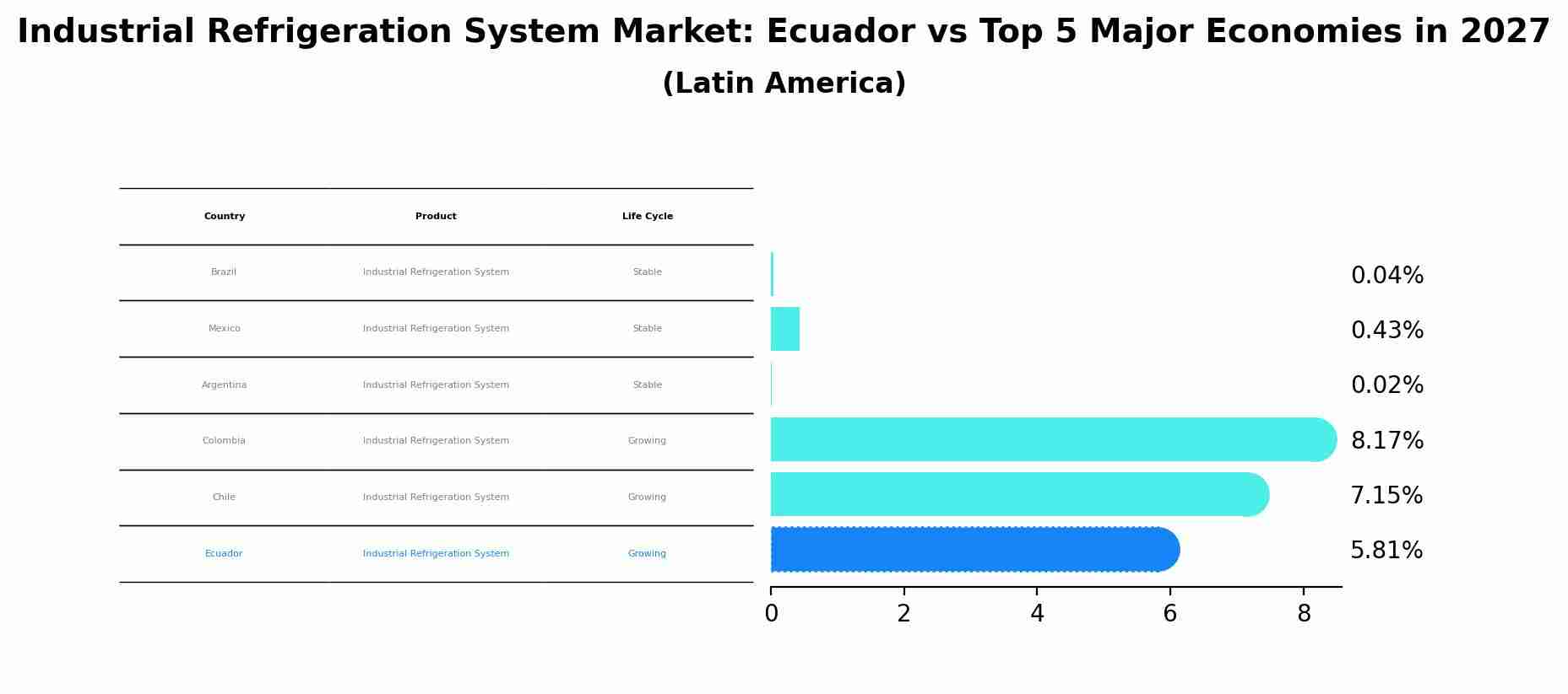 Industrial Refrigeration System Market: Ecuador vs Top 5 Major Economies in 2027 (Latin America)
