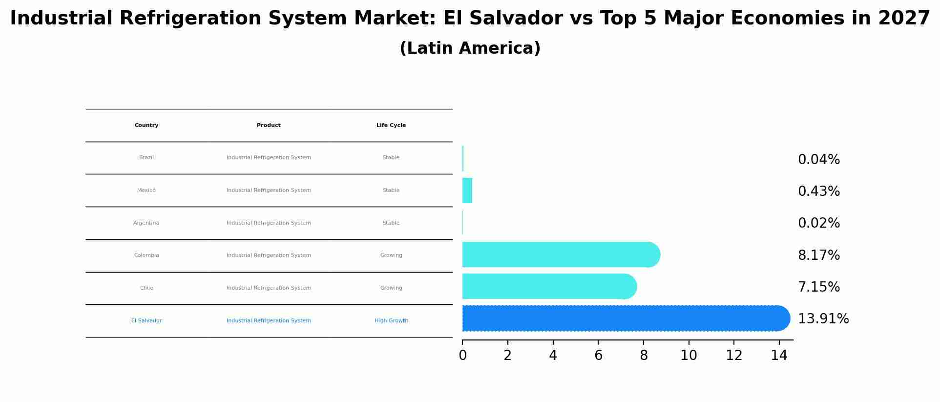 Industrial Refrigeration System Market: El Salvador vs Top 5 Major Economies in 2027 (Latin America)