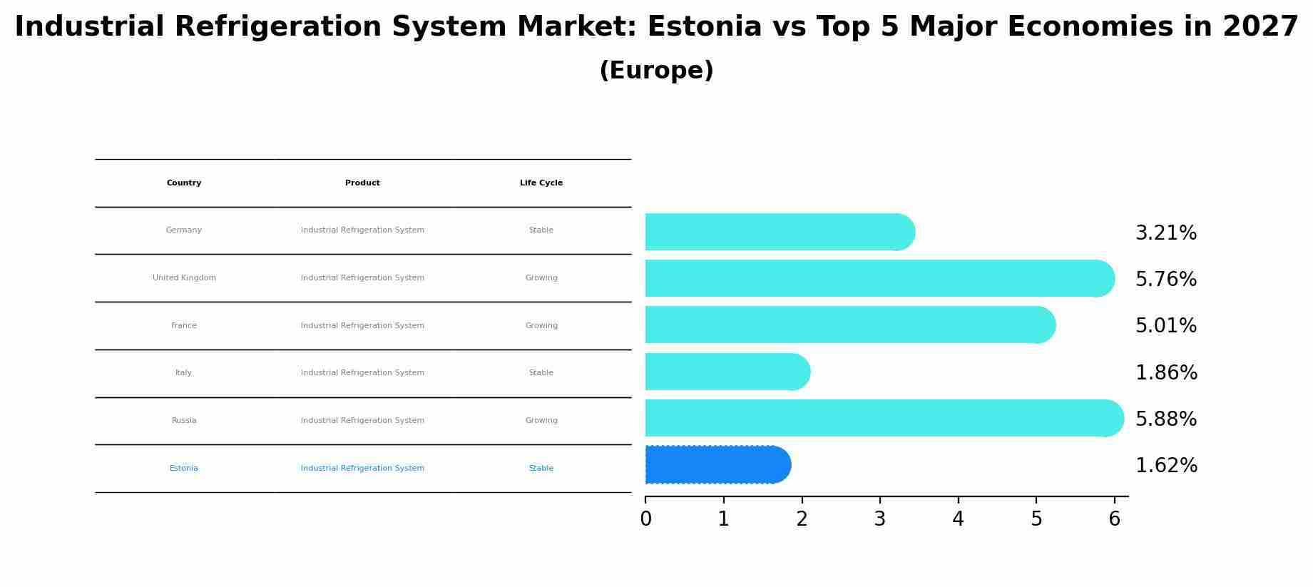 Industrial Refrigeration System Market: Estonia vs Top 5 Major Economies in 2027 (Europe)