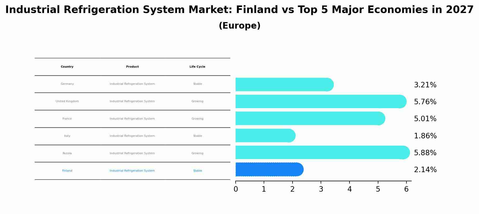 Industrial Refrigeration System Market: Finland vs Top 5 Major Economies in 2027 (Europe)