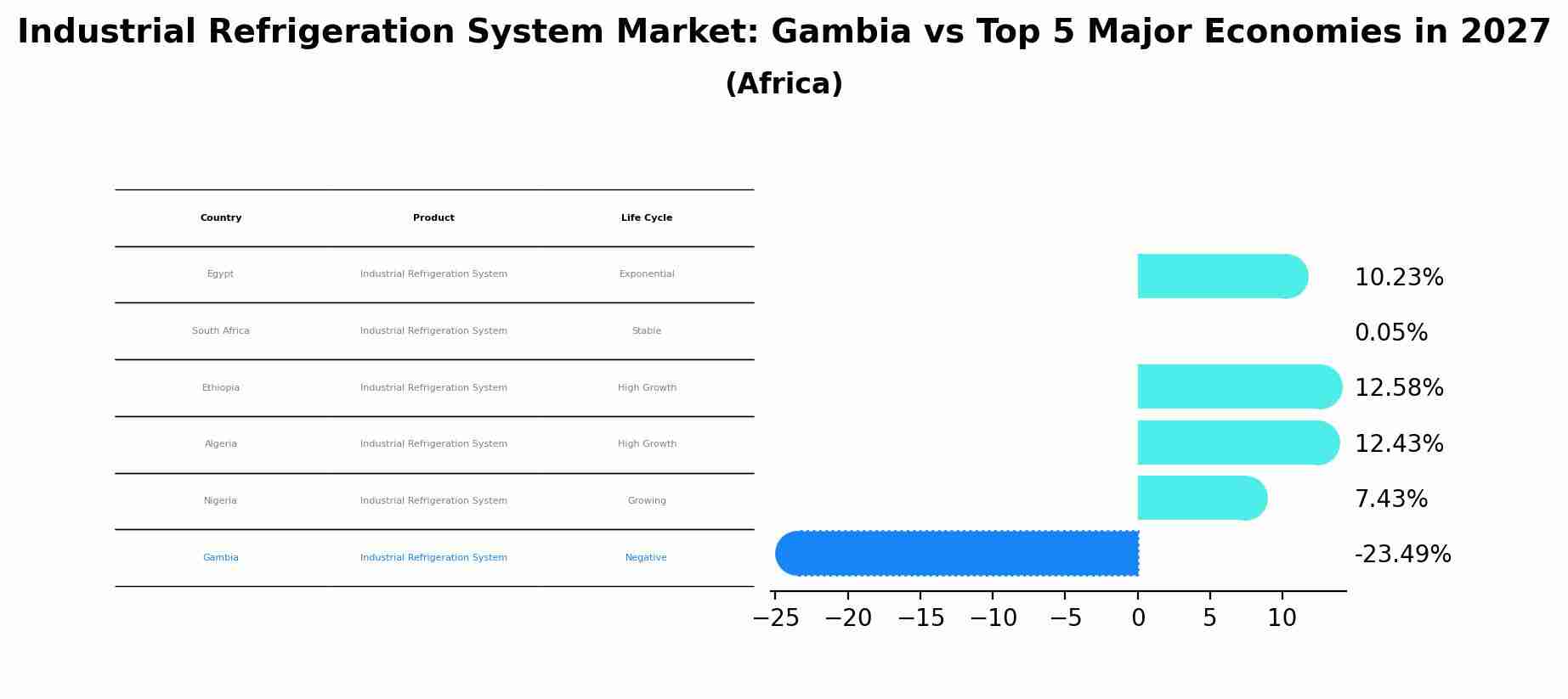 Industrial Refrigeration System Market: Gambia vs Top 5 Major Economies in 2027 (Africa)