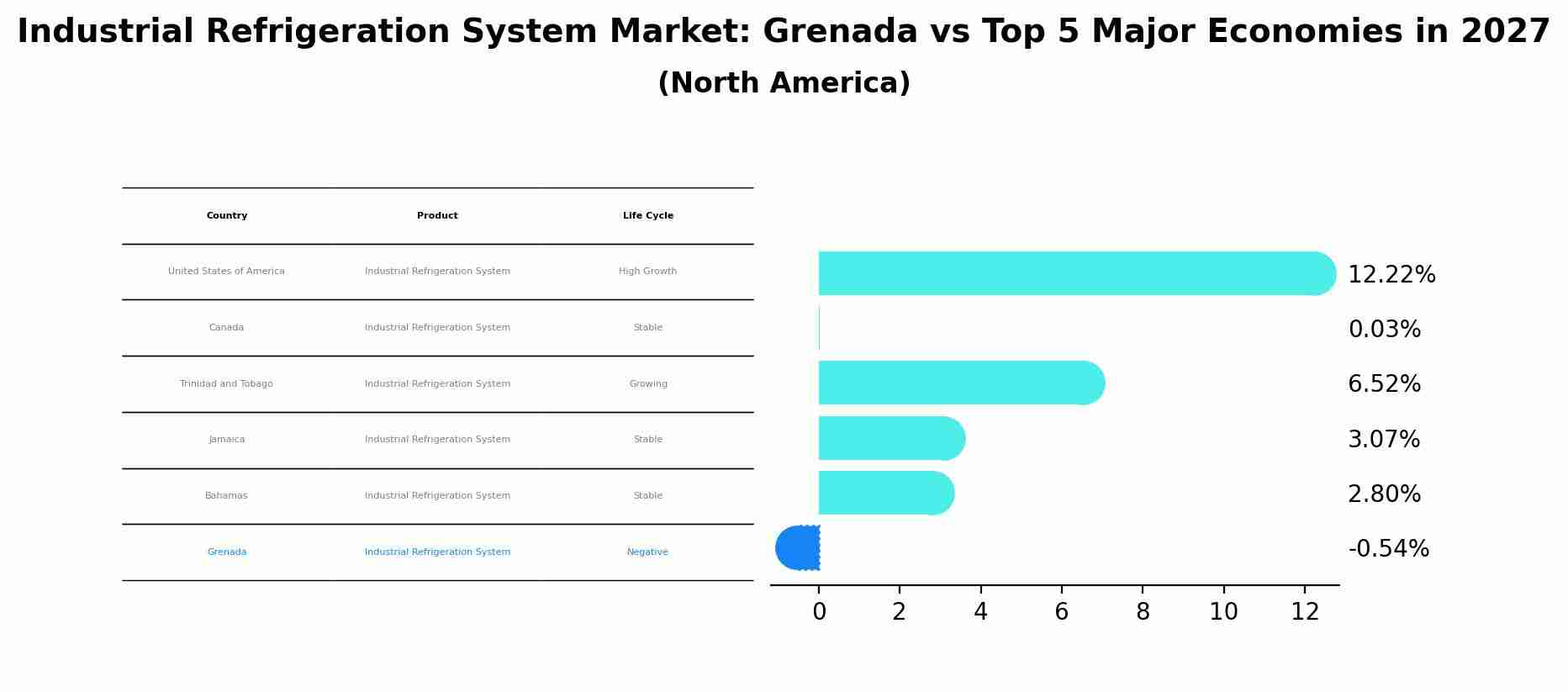 Industrial Refrigeration System Market: Grenada vs Top 5 Major Economies in 2027 (North America)