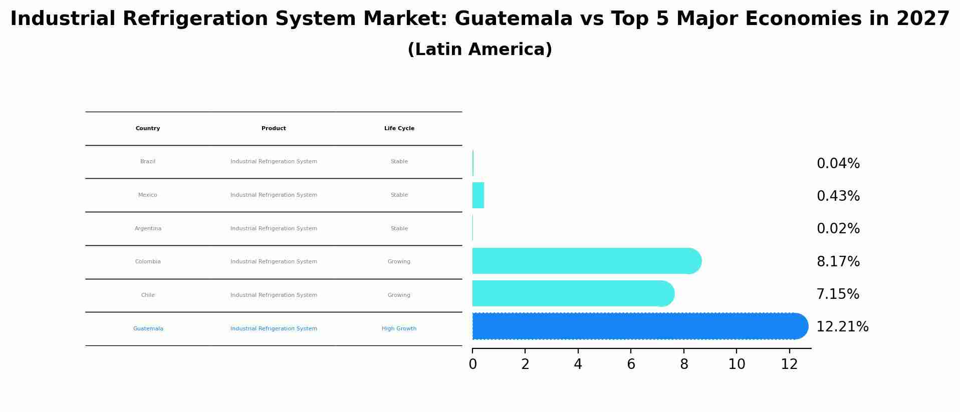 Industrial Refrigeration System Market: Guatemala vs Top 5 Major Economies in 2027 (Latin America)