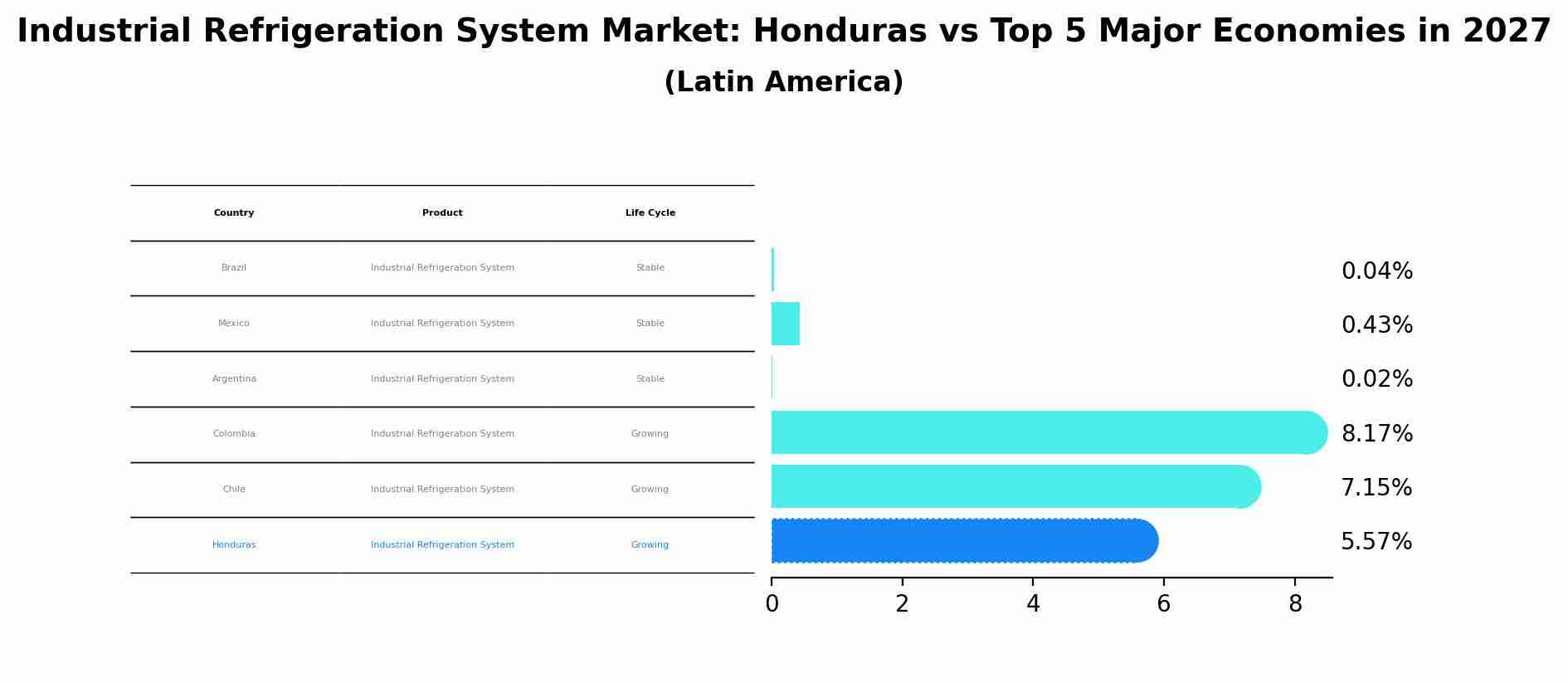 Industrial Refrigeration System Market: Honduras vs Top 5 Major Economies in 2027 (Latin America)