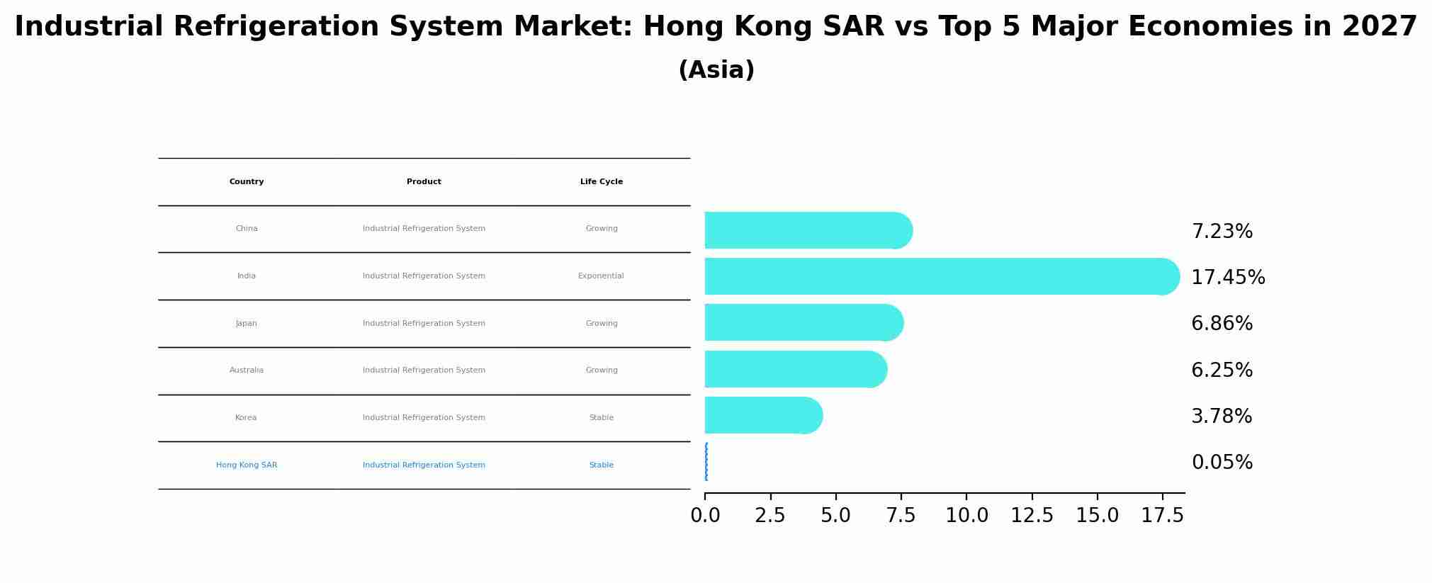 Industrial Refrigeration System Market: Hong Kong SAR vs Top 5 Major Economies in 2027 (Asia)