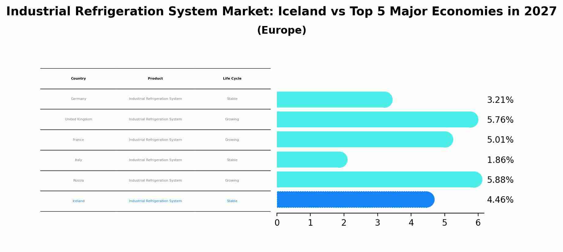 Industrial Refrigeration System Market: Iceland vs Top 5 Major Economies in 2027 (Europe)