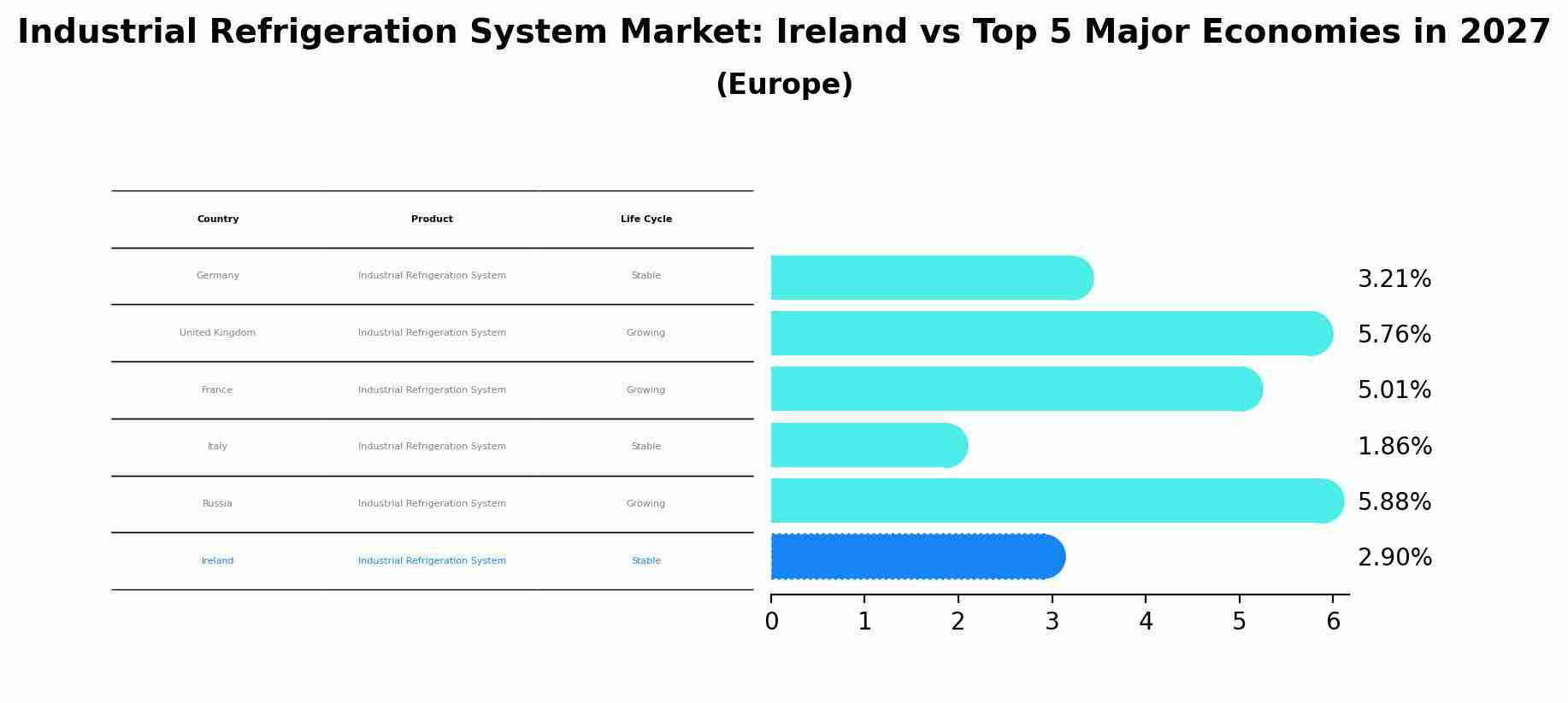 Industrial Refrigeration System Market: Ireland vs Top 5 Major Economies in 2027 (Europe)