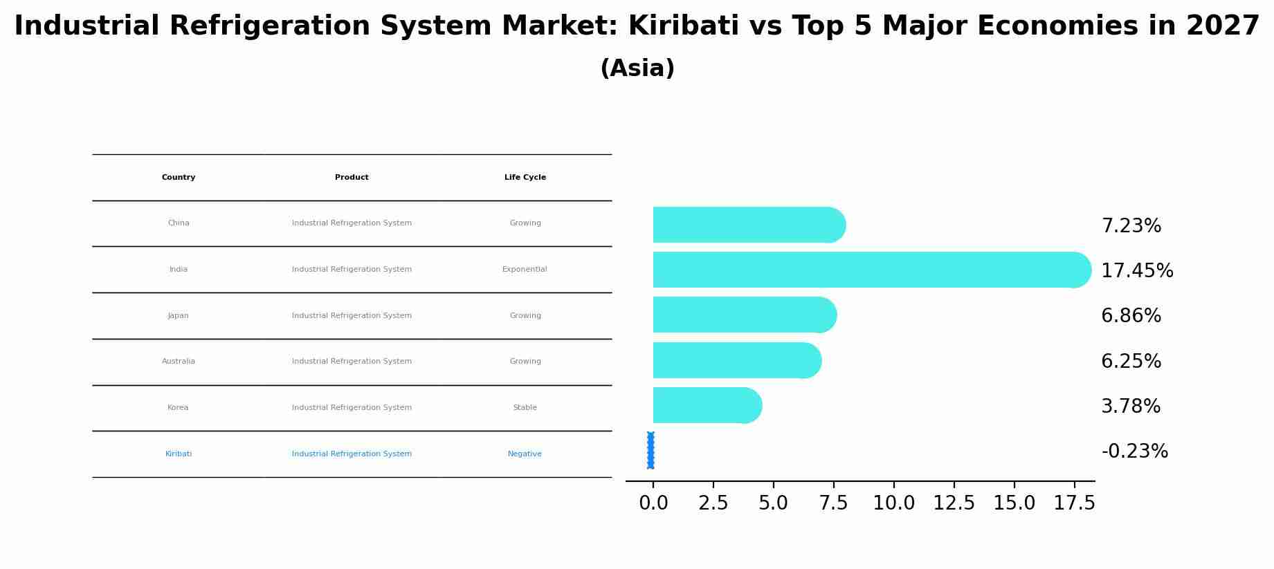 Industrial Refrigeration System Market: Kiribati vs Top 5 Major Economies in 2027 (Asia)