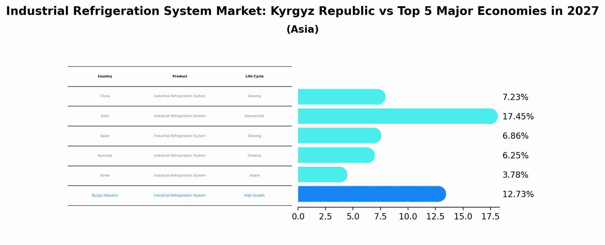 Industrial Refrigeration System Market: Kyrgyz Republic vs Top 5 Major Economies in 2027 (Asia)