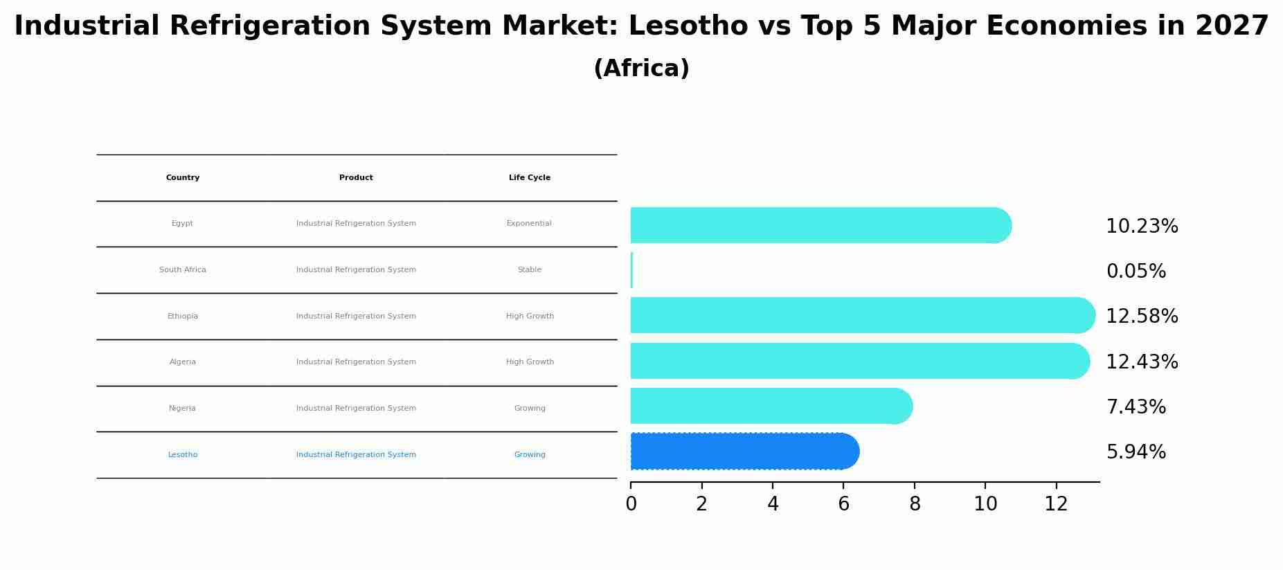 Industrial Refrigeration System Market: Lesotho vs Top 5 Major Economies in 2027 (Africa)