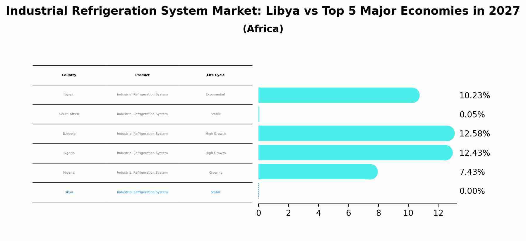 Industrial Refrigeration System Market: Libya vs Top 5 Major Economies in 2027 (Africa)