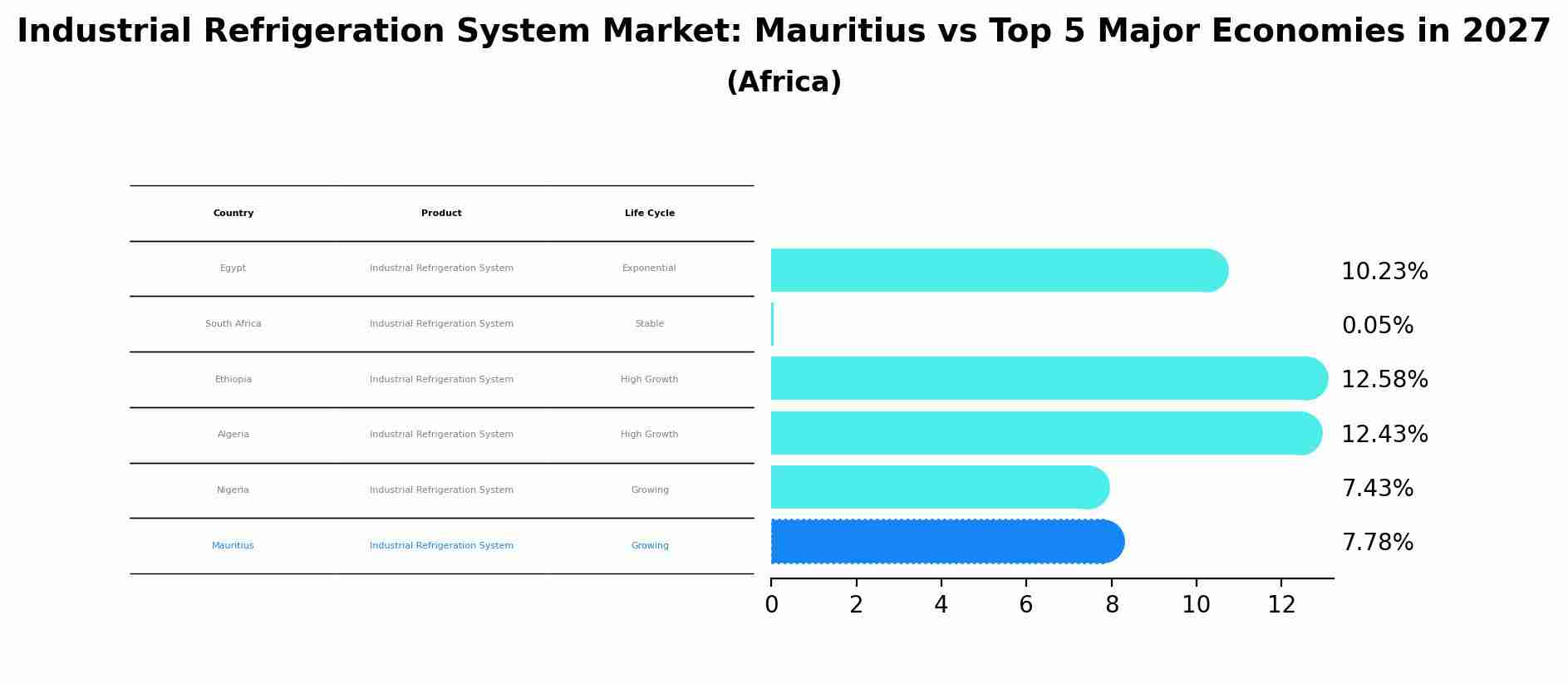 Industrial Refrigeration System Market: Mauritius vs Top 5 Major Economies in 2027 (Africa)