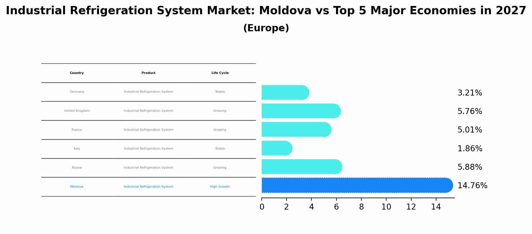 Industrial Refrigeration System Market: Moldova vs Top 5 Major Economies in 2027 (Europe)