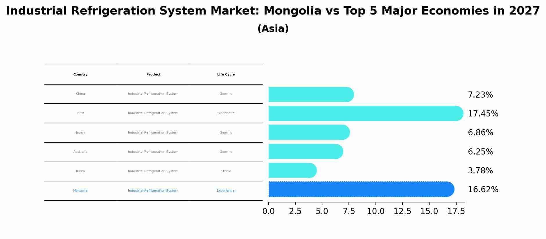 Industrial Refrigeration System Market: Mongolia vs Top 5 Major Economies in 2027 (Asia)