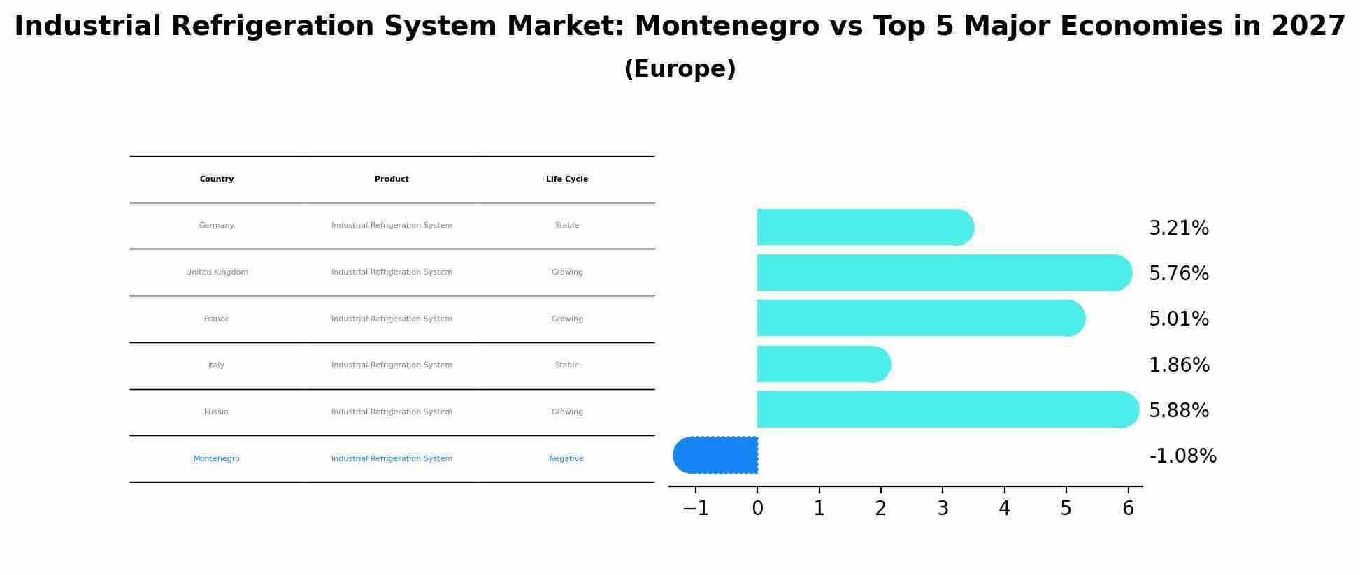 Industrial Refrigeration System Market: Montenegro vs Top 5 Major Economies in 2027 (Europe)