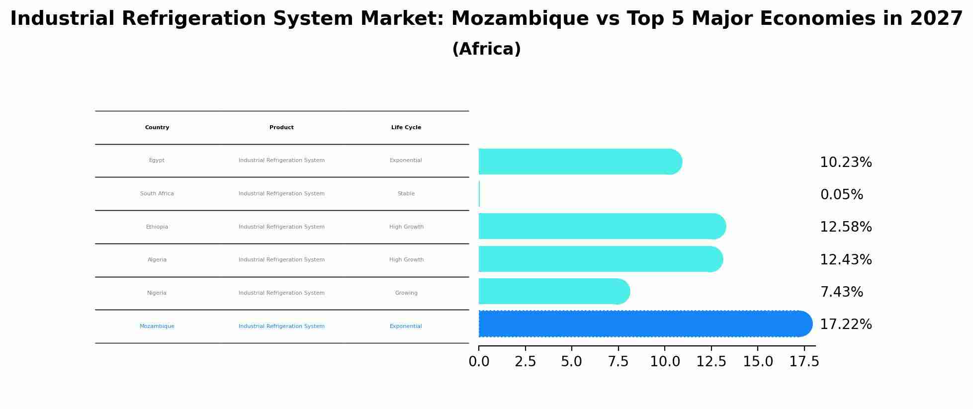 Industrial Refrigeration System Market: Mozambique vs Top 5 Major Economies in 2027 (Africa)