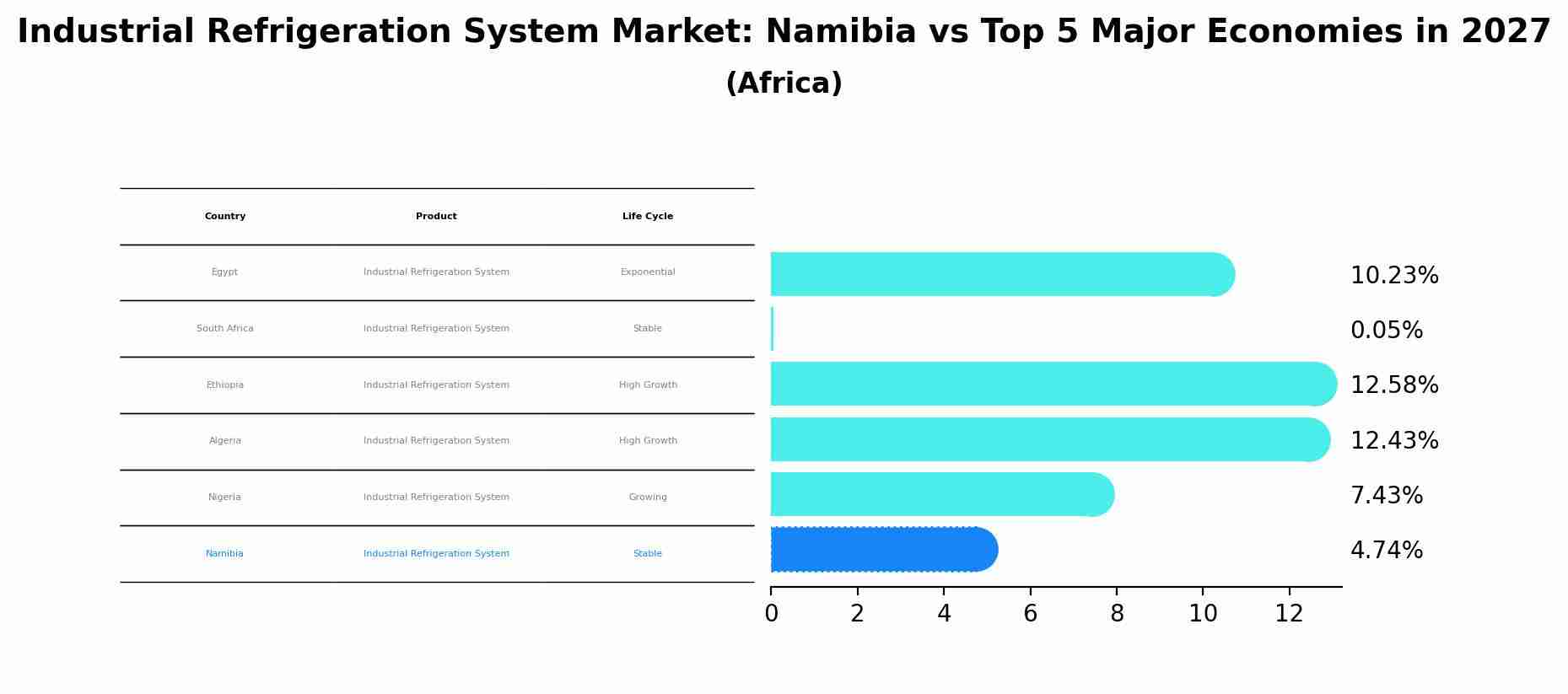 Industrial Refrigeration System Market: Namibia vs Top 5 Major Economies in 2027 (Africa)